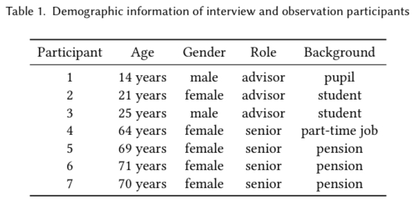 Table of interview and observation participants: seven participants aged 14 to 71