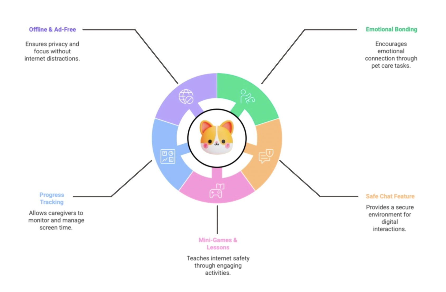 Wheel of five key features: offline and ad-free, emotional bonding, safe chat feature, mini-games and lessons, progress tracking